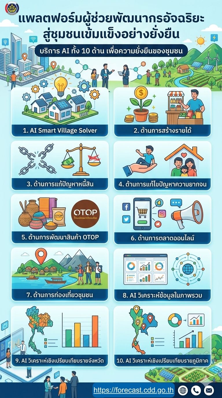 CDD AI : แพลตฟอร์มผู้ช่วยพัฒนากรอัจฉริยะ สู่ชุมชนเข้มแข็งอย่างยั่งยืน